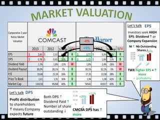 2013 2012 % change B/W 2013 2012 % change B/W
EPS 2,60$ 2,32$ 12% B 3,77$ 3,24$ 16% B
DPS 0,78$ 0,65$ 20% B 1,15$ 1,04$ 11% B
Dividend Yield 1,5% 1,8% -15% W 1,8% 2,4% -26% W
Dividend Payout 30,0% 28,1% 7% B 30,5% 32,1% -5% W
P/E 19,68 15,59 26% B 17,35 13,58 28% B
PriceTo Book 2,61 1,91 36% B 1,96 1,38 42% B
MarketCap 133218 95268 40% B 58542 41017 43% B
Comparative 2-year
Ratios Market
Valuation
Let’s talk EPS
TWX higher EPS + h
more
= profitability
Investors seek HIGH
EPS: Dividend h or
Company Expansion
DPS
Profit distribution
to shareholders
h means Company
expects future
growth
CMCSA DPS has h
more
Both DPS h
Dividend Paid h
Number of share
outstanding $
Let’s talk
NI h Nb Outstanding
Shares $
$-
$0.50
$1.00
$1.50
+20%
+11%
$-
$1.00
$2.00
$3.00
$4.00
+12%
+16%
-4%
+9%
 