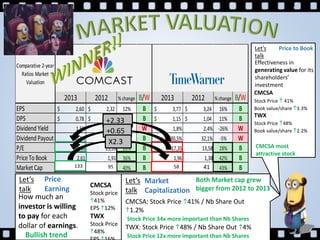 2013 2012 % change B/W 2013 2012 % change B/W
EPS 2,60$ 2,32$ 12% B 3,77$ 3,24$ 16% B
DPS 0,78$ 0,65$ 20% B 1,15$ 1,04$ 11% B
Dividend Yield 1,5% 1,8% -15% W 1,8% 2,4% -26% W
Dividend Payout 30,0% 28,1% 7% B 30,5% 32,1% -5% W
P/E 19,68 15,59 26% B 17,35 13,58 28% B
PriceTo Book 2,61 1,91 36% B 1,96 1,38 42% B
MarketCap 133218 95268 40% B 58542 41017 43% B
Comparative 2-year
Ratios Market
Valuation
Let’s
talk
Price
Earning
+2.33
How much an
investor is willing
to pay for each
dollar of earnings.
CMCSA
Stock price
h41%
EPS h12%
TWX
Stock Price
h48%
Bullish trend
Let’s
talk
Price to Book
Effectiveness in
generating value for its
shareholders’
investment
+0.65
CMCSA
Stock Price h 41%
Book value/share h3.3%
TWX
Stock Price h48%
Book value/share h2.2%
CMCSA most
attractive stock
Let’s
talk
Market
Capitalization
CMCSA: Stock Price h41% / Nb Share Out
h1.2%
Stock Price 34x more important than Nb Shares
TWX: Stock Price h48% / Nb Share Out h4%
Stock Price 12x more important than Nb Shares
Both Market cap grew
bigger from 2012 to 2013
133133
X2.3
95 415858
 