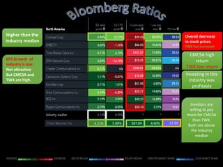 4.22%Time Warner Inc 5.88% $87.89 4.40% 17.35
Higher than the
industry median
EPS Growth of
industry is low.
Not attractive
But CMCSA and
TWX are high.
Overall decrease
in stock prices
TWX has increased
CMCSA high
return
TWX low return
Investing in this
industry was
profitable
Investors are
willing to pay
more for CMCSA
than TWX.
Both are above
the industry
median
 