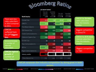 Time Warner Inc n/a n/a n/a n/a
There were less
cable subscribers
in 2014 compared
to 2013.
CMCSA
suffered from
the 2nd biggest
loss
General increase
in number of
internet
subscribers
CMCSA highest
growth of
number of
subscribers
CMCSA has 3x more
cable subscribers
than the Industry
median
Biggest competitor
is DirectTV
CMCSA has 8.7x more
internet subscribers
than the Industry
median
Biggest competitor
is TWC
CMCSA surpasses the Industry competition by doing great in both
sectors.
 