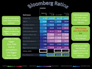 Time Warner Inc $72,994 $29,466 $67,994
CMCSA represents
more than ¼ of the
industry
CMCSA has the
biggest market cap
TWX 2nd biggest
CMCSA 2 times
bigger
than TWX
And its
competitors
3.4x bigger
than Time
Warner Cable
CMCSA generates
5x more sales
than the average
industry
TWX 2.5x less
sales than CMCSA
But
2.3x more sales
than industry
CMCSA and TWX
has the two
biggest amount of
Total Assets in the
industry.
 
