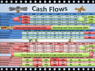 In $Millions 2005 2006 2007 2008 2009 2010 2011 2012 2013
Operating Cash Flow 4 922 6 618 8 792 10 231 10 281 11 179 14 345 14 854 14 160
Capital Spending 3 621 4 701 6 564 6 277 5 639 5 497 6 261 6 637 7 605
Free Cash Flow 1 301 1 917 2 228 3 954 4 642 5 682 8 084 8 217 6 555
Working Capital - 3 675 - 2 238 - 4 285 - 5 223 - 4 026 652 - 4 668 3 277 - 4 837
V% 2005-2006 2006-2007 2007-2008 2008-2009 2009-2010 2010-2011 2011-2012 2012-2013
Operating Cash Flow 34% 33% 16% 0% 9% 28% 4% -5%
Capital Spending 30% 40% -4% -10% -3% 14% 6% 15%
Free Cash Flow 47% 16% 77% 17% 22% 42% 2% -20%
In $Millions 2005 2006 2007 2008 2009 2010 2011 2012 2013
Operating Cash Flow 4 965 8 598 8 475 10 332 4 709 3 290 3 432 3 442 3 714
Capital Spending 3 246 4 141 4 430 4 377 561 631 772 643 602
Free Cash Flow 1 719 4 457 4 045 5 955 4 148 2 659 2 660 2 799 3 112
Working Capital 875 - 1 929 258 2 626 4 242 4 495 4 510 3 459 4 461
V% 2005-2006 2006-2007 2007-2008 2008-2009 2009-2010 2010-2011 2011-2012 2012-2013
Operating Cash Flow 73% -1% 22% -54% -30% 4% 0% 8%
Capital Spending 28% 7% -1% -87% 12% 22% -17% -6%
Free Cash Flow 159% -9% 47% -30% -36% 0% 5% 11%
Always increasing their Operating Cash Flow and Free Cash Flow except…
14 160
-5%
6 555
-20%
In 2013, where they have had a decline in their operating activities.They have increased their percentage of FCF to OCF
1 301
4 922
26%
14 160
6 555
46%
Operating Cash Flow and Free Cash Flow not stable
-54%-1% -30%73% 4% 0% 8%22%
159% 47% 0% 5% 11%-36%-30%-9%
What happened ? Spin off between Time Warner and AOL and Time Warner CableTime Warner alone generates a huge amount of Free Cash Flow
1 719
4 965
35%
3 112
3 714
87%
3 621 7 605
4 922 14 160
 