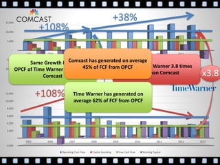 -10,000
-5,000
-
5,000
10,000
15,000
2005 2006 2007 2008 2009 2010 2011 2012 2013
Operating Cash Flow Capital Spending Free Cash Flow Working Capital
-2,000
-
2,000
4,000
6,000
8,000
10,000
12,000
2005 2006 2007 2008 2009 2010 2011 2012 2013
Operating Cash Flow Capital Spending Free Cash Flow Working Capital
Same Growth Rate!
OPCF of Time Warner Higher than
Comcast
OPCF of Time Warner 3.8 times
lower than Comcast
Time Warner has generated on
average 62% of FCF from OPCF
Comcast has generated on average
45% of FCF from OPCF
 