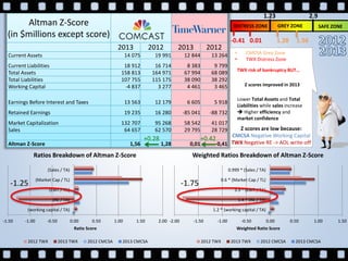 Altman Z-Score
(in $millions except score)
2013 2012 2013 2012
Current Assets 14 075 19 991 12 844 13 264
Current Liabilities 18 912 16 714 8 383 9 799
Total Assets 158 813 164 971 67 994 68 089
Total Liabilities 107 755 115 175 38 090 38 292
Working Capital -4 837 3 277 4 461 3 465
Earnings Before Interest and Taxes 13 563 12 179 6 605 5 918
Retained Earnings 19 235 16 280 -85 041 -88 732
Market Capitalization 132 707 95 268 58 542 41 017
Sales 64 657 62 570 29 795 28 729
Altman Z-Score 1,56 1,28 0,01 -0,41
-1.50 -1.00 -0.50 0.00 0.50 1.00 1.50 2.00
(working capital / TA)
(RE / TA)
(EBIT / TA)
(Market Cap / TL)
(Sales / TA)
Ratio Score
Ratios Breakdown of Altman Z-Score
2012 TWX 2013 TWX 2012 CMCSA 2013 CMCSA
-2.00 -1.50 -1.00 -0.50 0.00 0.50 1.00 1.50
1.2 * (working capital / TA)
1.4 * (RE / TA)
3.3 * (EBIT / TA)
0.6 * (Market Cap / TL)
0.999 * (Sales / TA)
Weighted Ratio Score
Weighted Ratios Breakdown of Altman Z-Score
2012 TWX 2013 TWX 2012 CMCSA 2013 CMCSA
+0.28 +0.42
• CMCSA Grey Zone
• TWX Distress Zone
TWX risk of bankruptcy BUT…
Z scores Improved in 2013
Lower Total Assets and Total
Liabilities while sales increase
 Higher efficiency and
market confidence
Z scores are low because:
CMCSA Negative Working Capital
TWX Negative RE -> AOL write-off
DISTRESS ZONE GREY ZONE SAFE ZONE
1.23 2.9
-0.41 0.01 1.28 1.56
-1.25 -1.75
 