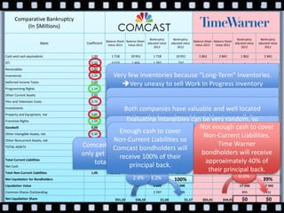 Comparative Bankruptcy
(In $Millions)
Item Coefficient
Balance Sheet
Value 2013
Balance Sheet
Value 2012
Bankruptcy
adjusted value
2013
Bankruptcy
adjusted value
2012
Balance Sheet
Value 2013
Balance Sheet
Value 2012
Bankruptcy
adjusted value
2013
Bankruptcy
adjusted value
2012
Cash and cash equivalents 1,00 1 718 10 951 1 718 10 951 1 862 2 841 1 862 2 841
STI 0,50 3 573 1 464 1 787 732 - - - -
Receivables 0,60 6 376 5 521 3 826 3 313 7 868 7 385 4 721 4 431
Inventories 0,20 - - - - 2 028 2 036 406 407
Deferred Income Taxes 0,00 - - - - 447 474 - -
Programming Rights 1,10 928 909 1 021 1 000 - - - -
Other Current Assets 0,60 1 480 1 146 888 688 639 528 383 317
Film and Television Costs 0,70 4 994 5 054 3 496 3 538 6 699 6 675 4 689 4 673
Investments 0,50 3 770 6 325 1 885 3 163 2 024 1 966 1 012 983
Property and Equipment, net 0,85 29 840 27 232 25 364 23 147 3 825 3 942 3 251 3 351
Franchise Rights 1,10 59 364 59 364 65 300 65 300 - - - -
Goodwill 0,00 27 098 26 985 - - 30 563 30 446 - -
Other Intangible Assets, net 0,30 17 329 17 840 5 199 5 352 9 549 9 750 2 865 2 925
Other Noncurrent Assets, net 0,50 2 343 2 180 1 172 1 090 2 490 2 046 1 245 1 023
TOTAL ASSETS 158 813 164 971 111 654 118 273 67 994 68 089 20 434 20 950
Total Current Liabilities 1,00 18 912 16 714 18 912 16 714 8 383 9 799 8 383 9 799
Net Cash 92 742 101 559 12 051 11 151
Total Non-Current Liabilities 1,00 88 843 98 461 88 843 98 461 29 707 28 493 29 707 28 493
Net Liquidation for Bondholders 104% 103% 41% 39%
Liquidation Value 3 899 3 098 -17 656 -17 342
Common Shares Outstanding 2 597 2 639 895 932
Net Liquidation Share $51,10 $36,10 $1,50 $1,17 $65,41 $44,01 $-19,73 $-18,61
41% 39%100% 100%3.2%2.9%
$0 $0
0.0%
When customers are aware of a bankruptcy situation,
some might not pay the money they owe the company
or the delay might be too short for accounting.
Very few inventories because “Long-Term” Inventories.
Very uneasy to sell Work In Progress inventory
The Franchise Rights and Programming Rights are the
most valuable Assets for both companies. In a very
competitive industry competitors will fight to get these!
Movie plot and TV show ideas can be sold at a discount
to other productions in order to raise cash quickly.Both companies have valuable and well located
properties which can be sold quickly at a small discountEvaluating Intangibles can be very random, so
competitors would benefit from the situation to
underestimate the Intangibles of the bankrupt
companiesComcast’s shareholders would
only get back around 3% of the
total amount invested
Time Warner’s shareholders
would get back as much as
nothing from their investment
Enough cash to cover
Non-Current Liabilities so
Comcast bondholders will
receive 100% of their
principal back.
Not enough cash to cover
Non-Current Liabilities.
Time Warner
bondholders will receive
approximately 40% of
their principal back.
 