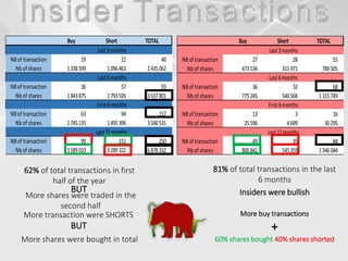 Buy Short TOTAL
NBof transaction 19 21 40
Nb of shares 1338599 1096463 2435062
NBof transaction 36 57 93
Nb of shares 1843875 1793926 3637801
NBof transaction 63 94 157
Nb of shares 1745135 1495396 3240531
NBof transaction 99 151 250
Nb of shares 3589010 3289322 6878332
Last6months
Last3months
First6months
Last12months
62% of total transactions in first
half of the year
BUT
More shares were traded in the
second half
Buy Short TOTAL
NBof transaction 27 28 55
Nb of shares 473534 315971 789505
NBof transaction 36 32 68
Nb of shares 775245 540504 1315749
NBof transaction 13 3 16
Nb of shares 25596 4699 30295
NBof transaction 49 35 84
Nb of shares 800841 545203 1346044
Last3months
Last6months
First6months
Last12months
More transaction were SHORTS
BUT
More shares were bought in total
81% of total transactions in the last
6 months
Insiders were bullish
More buy transactions
+
60% shares bought 40% shares shorted
 