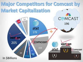 Joint Venture between
Comcast and GE for
Comcast to acquire 51%
of NBCU for $17.1 B is
validated by the FCC
Comcast
acquir...