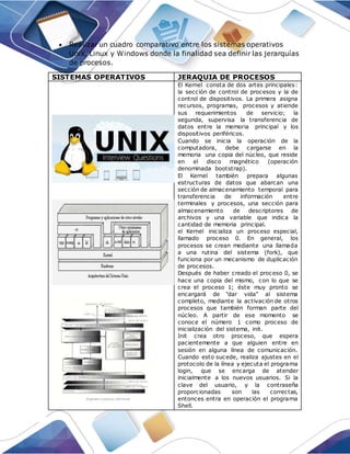  Realizar un cuadro comparativo entre los sistemas operativos
Unix, Linux y Windows donde la finalidad sea definir las jerarquías
de procesos.
SISTEMAS OPERATIVOS JERAQUIA DE PROCESOS
El Kernel consta de dos artes principales:
la sección de control de procesos y la de
control de dispositivos. La primera asigna
recursos, programas, procesos y atiende
sus requerimientos de servicio; la
segunda, supervisa la transferencia de
datos entre la memoria principal y los
dispositivos periféricos.
Cuando se inicia la operación de la
computadora, debe cargarse en la
memoria una copia del núcleo, que reside
en el disco magnético (operación
denominada bootstrap).
El Kernel también prepara algunas
estructuras de datos que abarcan una
sección de almacenamiento temporal para
transferencia de información entre
terminales y procesos, una sección para
almacenamiento de descriptores de
archivos y una variable que indica la
cantidad de memoria principal.
el Kernel inicializa un proceso especial,
llamado proceso 0. En general, los
procesos se crean mediante una llamada
a una rutina del sistema (fork), que
funciona por un mecanismo de duplicación
de procesos.
Después de haber creado el proceso 0, se
hace una copia del mismo, con lo que se
crea el proceso 1; éste muy pronto se
encargará de "dar vida" al sistema
completo, mediante la activación de otros
procesos que también forman parte del
núcleo. A partir de ese momento se
conoce el número 1 como proceso de
inicialización del sistema, init.
Init crea otro proceso, que espera
pacientemente a que alguien entre en
sesión en alguna línea de comunicación.
Cuando esto sucede, realiza ajustes en el
protocolo de la línea y ejecuta el programa
login, que se encarga de atender
inicialmente a los nuevos usuarios. Si la
clave del usuario, y la contraseña
proporcionadas son las correctas,
entonces entra en operación el programa
Shell.
 