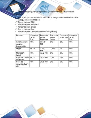 2. Realizar los siguientes ejemplos y evidenciar con imágenes el
paso a paso:
 Ejecute 5 procesos en su computador, luego en una tabla describa
la siguiente información
 Porcentaje en CPU
 Porcentaje en Memoria
 Porcentaje en Disco
 Porcentaje en Red
 Porcentaje en GPU (Procesamiento gráfico)
Proceso Porcenta
je en
CPU
Porcenta
je en
Memoria
Porcenta
je en
Disco
Porcenta
je en red
Porcenta
je en
GPU
Antimalware
service
Executable
0% 165,8
MB
0% 0% 0%
skype 0,1% 136,3
MB
0,1% 05 0%
Microsoft
Word
0% 72,2 MB 0% 0% 0%
Explorador de
Windows
0,15 30,7 MB 0,15 0% 0%
Host de
servicio.SysM
ain
0% 29,8 MB 0% 0% 0%
 