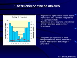1. DEFINICIÓN DO TIPO DE GRÁFICO Diagrama que representa os valores medios mensuais de temperaturas e precipitacións dun lugar determinado. Denomínase tamén  diagrama ombrotérmico  (ombro = chuvia en grego; térmico = temperatura) Climograma que representa os datos termopluviométricos medios mensuais da estación meteorolóxica de Santiago de Compostela Prof. ISAAC BUZO SÁNCHEZ 