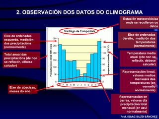 2. OBSERVACIÓN DOS DATOS DO CLIMOGRAMA Estación meteorolóxica onde se recolleron os datos Eixe de ordenadas esquerdo, medición das precipitacións (normalmente) Eixe de ordenadas dereito,  medición das temperaturas (normalmente) Total anual das precipitacións (de non se reflectir, débese calcular) Temperatura media anual ((de non se reflectir, débese calcular) Eixe de abscisas, meses do ano Representación lineal, valores medios mensuais das temperaturas (en vermello normalmente) Representación en barras, valores dla precipitación total mensual (en azul normalmente) Prof. ISAAC BUZO SÁNCHEZ 