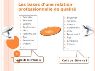Les bases d’une relation 
professionnelle de qualité 
 Éducation 
 Principes 
 Valeurs 
 Expériences 
 Vécu 
 Personnalité 
 Âge 
 Sensibilité 
 Culture 
 … 
11 
réalité 
 Éducation 
 Principes 
 Valeurs 
 Expériences 
 Vécu 
 Personnalité 
 Âge 
 Sensibilité 
 Culture 
 … 
Cadre de référence A Cadre de référence B 
 