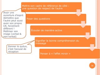 14 
Mettre son cadre de référence de côté : 
une question de respect de l’autre 
Poser des questions 
Écouter de manière active 
Signifier la bonne compréhension du 
message 
Penser à « l’effet miroir » 
Avoir une 
ouverture d’esprit 
Admettre que 
l’autre peut aussi 
avoir son propre 
CR, forcément 
différent ! 
Maîtriser son 
image (verbal & 
non-verbal) 
Donner le quitus, 
c’est l’accusé de 
réception 
 