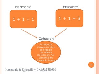 22 
Harmonie Efficacité 
1 + 1 = 1 1 + 1 = 3 
Cohésion 
Je respecte 
chaque membre 
de l’équipe 
Les valeurs 
ajoutées de l’un 
complète les 
limites de l’autre 
Harmonie & Efficacité = DREAM TEAM 
 