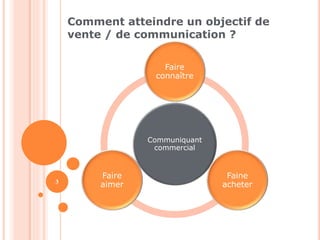 Comment atteindre un objectif de 
vente / de communication ? 
Faire 
connaître 
Communiquant 
commercial 
Faine 
acheter 
Faire 
3 aimer 
 