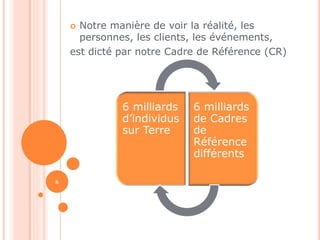  Notre manière de voir la réalité, les 
personnes, les clients, les événements, 
est dicté par notre Cadre de Référence (CR) 
6 milliards 
d’individus 
sur Terre 
6 milliards 
de Cadres 
de 
Référence 
différents 
6 
 