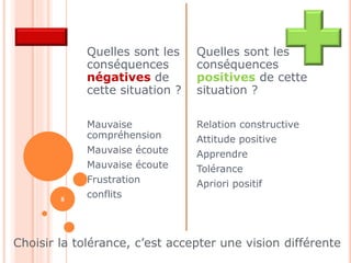 Quelles sont les 
conséquences 
négatives de 
cette situation ? 
Mauvaise 
compréhension 
Mauvaise écoute 
Mauvaise écoute 
Frustration 
conflits 
Quelles sont les 
conséquences 
positives de cette 
situation ? 
Relation constructive 
Attitude positive 
Apprendre 
Tolérance 
Apriori positif 
8 
Choisir la tolérance, c’est accepter une vision différente 
 