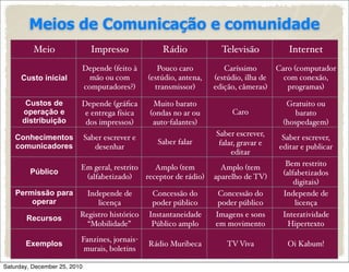 Meios de Comunicação e comunidade
          Meio                  Impresso             Rádio             Televisão            Internet
                          Depende (feito à          Pouco caro          Caríssimo        Caro (computador
      Custo inicial         mão ou com           (estúdio, antena,   (estúdio, ilha de     com conexão,
                          computadores?)           transmissor)      edição, câmeras)       programas)

       Custos de          Depende (gráﬁca         Muito barato                             Gratuito ou
      operação e           e entrega física      (ondas no ar ou          Caro                barato
      distribuição         dos impressos)         auto-falantes)                          (hospedagem)
                                                                     Saber escrever,
   Conhecimentos              Saber escrever e                                            Saber escrever,
                                                    Saber falar       falar, gravar e
   comunicadores                 desenhar                                                editar e publicar
                                                                          editar
                                                                                           Bem restrito
                          Em geral, restrito    Amplo (tem             Amplo (tem
         Público                                                                          (alfabetizados
                           (alfabetizado)    receptor de rádio)      aparelho de TV)
                                                                                              digitais)
    Permissão para             Independe de       Concessão do        Concessão do        Independe de
        operar                    licença         poder público       poder público           licença
                          Registro histórico     Instantaneidade     Imagens e sons       Interatividade
       Recursos
                            “Mobilidade”          Público amplo      em movimento          Hipertexto

                          Fanzines, jornais-
       Exemplos                                  Rádio Muribeca          TV Viva            Oi Kabum!
                           murais, boletins

Saturday, December 25, 2010
 