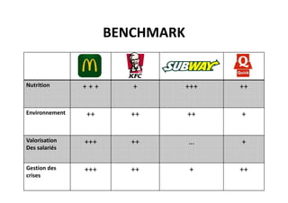 BENCHMARK

Nutrition

+++

+

+++

++

++

++

++

+

Valorisation
Des salariés

+++

++

…

+

Gestion des
crises

+++

++

+

++

Environnement

 