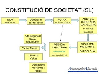 CONSTITUCIÓ DE SOCIETAT (SL) NOTARI  escriptura pública NOM  www.rmc.es AGÈNCIA TRIBUTÀRIA CATALUNYA 1% ITP-AJD Model 600 Dipositar el capital social REGISTRE MERCANTIL BARCELONA AGÈNCIA TRIBUTÀRIA www.aeat.es Inici activitat i cif Alta Seguretat Social treballadors Centre Treball Llibre de Visites Obligacions mercantils i fiscals 