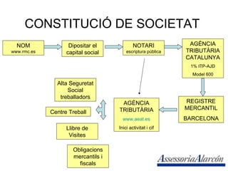 CONSTITUCIÓ DE SOCIETAT NOTARI  escriptura pública NOM  www.rmc.es AGÈNCIA TRIBUTÀRIA CATALUNYA 1% ITP-AJD Model 600 Dipositar el capital social REGISTRE MERCANTIL BARCELONA AGÈNCIA TRIBUTÀRIA www.aeat.es Inici activitat i cif Alta Seguretat Social treballadors Centre Treball Llibre de Visites Obligacions mercantils i fiscals 