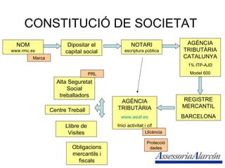 CONSTITUCIÓ DE SOCIETAT NOTARI  escriptura pública NOM  www.rmc.es AGÈNCIA TRIBUTÀRIA CATALUNYA 1% ITP-AJD Model 600 Dipositar el capital social REGISTRE MERCANTIL BARCELONA AGÈNCIA TRIBUTÀRIA www.aeat.es Inici activitat i cif Alta Seguretat Social treballadors Centre Treball Llibre de Visites Marca Llicència  PRL Protecció dades Obligacions mercantils i fiscals 