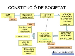 CONSTITUCIÓ DE SOCIETAT NOTARI  escriptura pública NOM  www.rmc.es AGÈNCIA TRIBUTÀRIA CATALUNYA 1% ITP-AJD Model 600 Dipositar el capital social REGISTRE MERCANTIL BARCELONA AGÈNCIA TRIBUTÀRIA www.aeat.es Inici activitat i cif Alta Seguretat Social treballadors Centre Treball Llibre de Visites Marca Llicència  PRL Obligacions mercantils i fiscals Protecció dades – serveis informació 