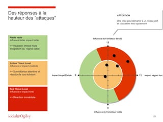 Des réponses à la                                                                     ATTENTION
hauteur des “attaques”                                                                Une crise peut démarrer à un niveau vert
                                                                                      et s’accélérer très rapidement




Alerte verte                                                  Influence de l’émetteur élevée
Influence faible, impact faible
                                                                           15
=> Réaction limitée mais
intégration du “signal faible”




Yellow Threat Level
Influence et impact modérés

=> Surveillance attentive et
réaction le cas échéant           Impact négatif faible   0                                                15    Impact négatif fort




Red Threat Level
Influence et impact forts

=> Réaction immédiate



                                                                            0
                                                              Influence de l’émetteur faible

                                                                                                                          28
 