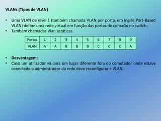 VLANs (Tipos de VLAN)
• Uma VLAN de nível 1 (também chamada VLAN por porta, em inglês Port-Based
VLAN) define uma rede virtual em função das portas de conexão no switch;
• Também chamadas Vlan estáticas.
• Desvantagem:
• Caso um utilizador vá para um lugar diferente fora do comutador onde estava
conectado o administrador da rede deve reconfigurar a VLAN.
Portas 1 2 3 4 5 6 7 8 9
VLAN A A B B B C C C A
 