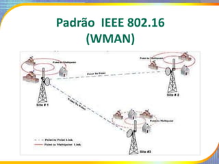Padrão IEEE 802.16
(WMAN)
 