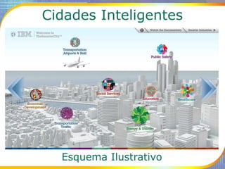 Cidades Inteligentes
Esquema Ilustrativo
 