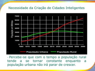 Necessidade da Criação de Cidades Inteligentes
- Percebe-se que com o tempo a população rural
tende a se tornar constante enquanto a
população urbana não irá parar de crescer.
 
