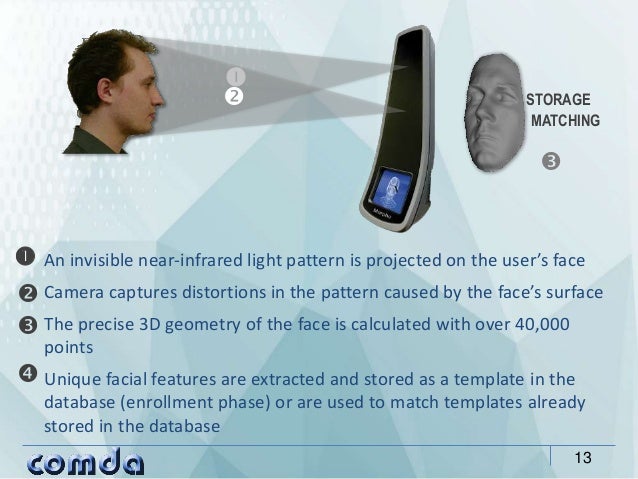 13
An invisible near-infrared light pattern is projected on the user’s face
Camera captures distortions in the pattern cau...