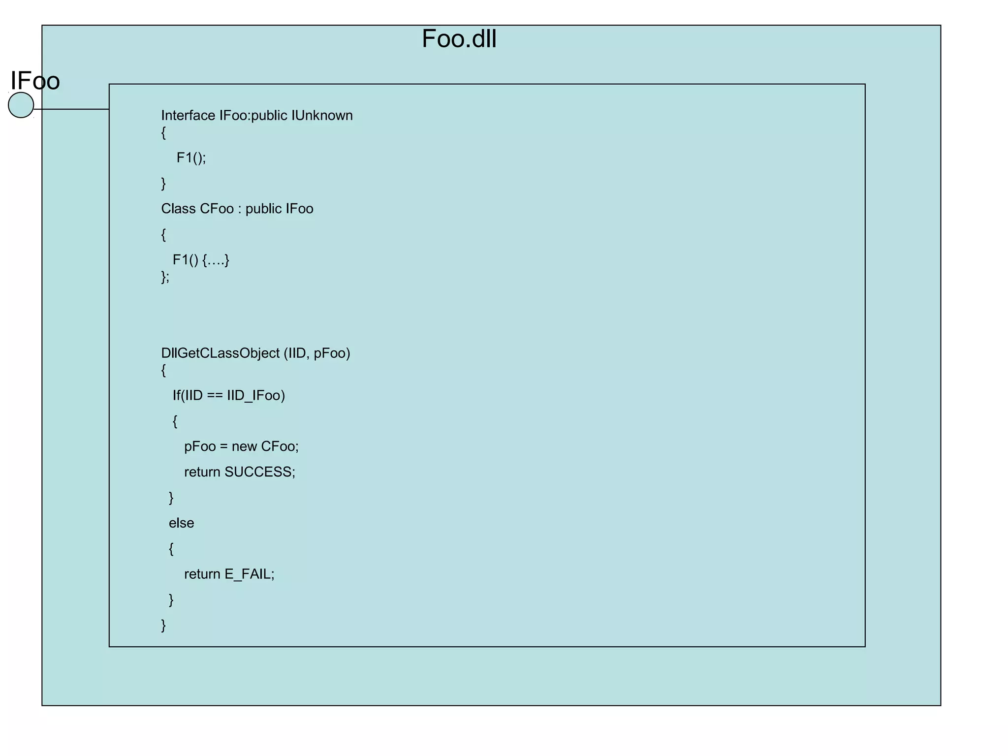 Foo.dll IFoo Interface IFoo:public IUnknown { F1(); } Class CFoo : public IFoo { F1() {….} }; DllGetCLassObject (IID, pFoo) { If(IID == IID_IFoo) { pFoo = new CFoo; return SUCCESS; } else { return E_FAIL; } } 
