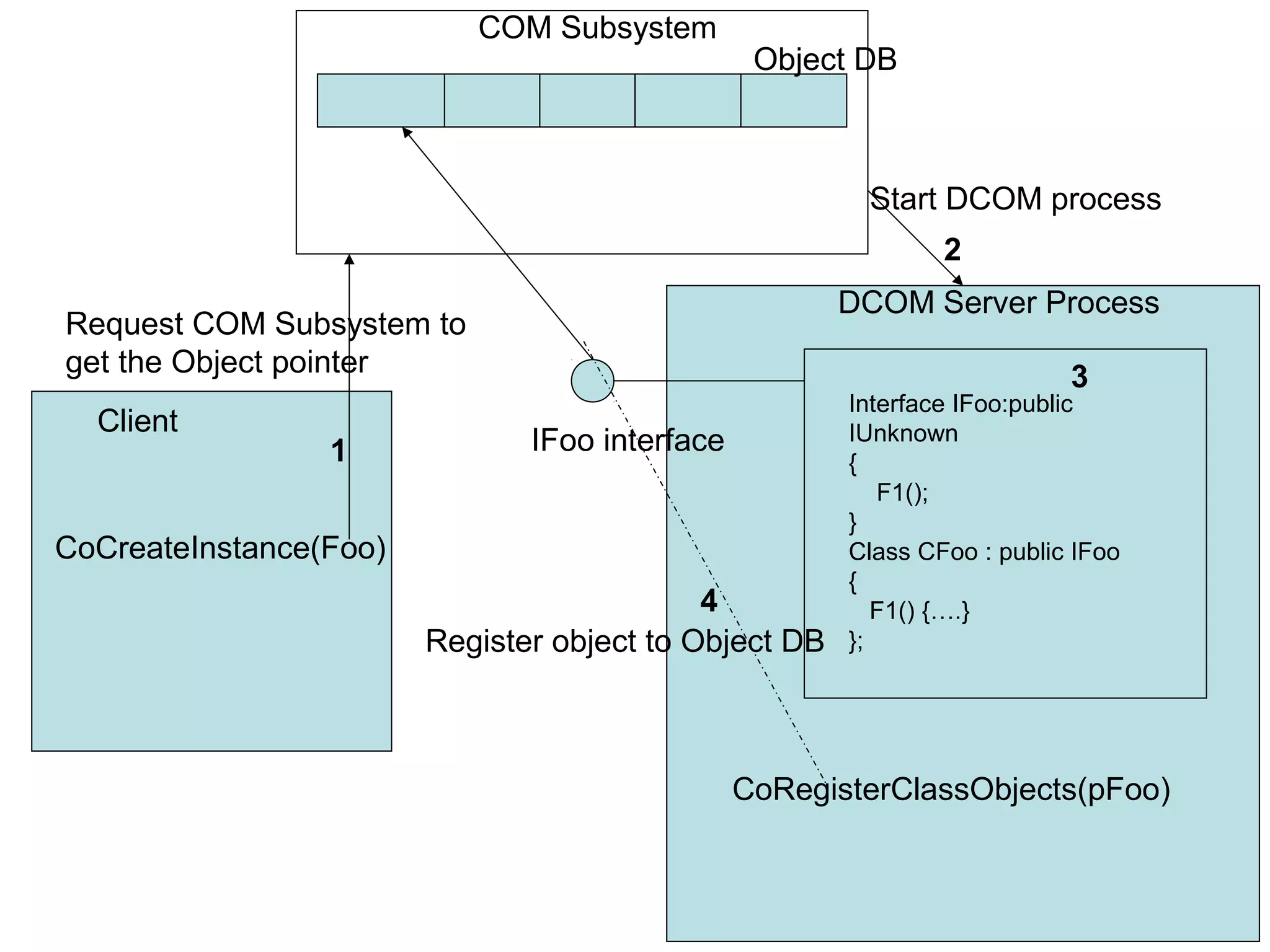 COM Subsystem Object DB Start DCOM process 2 DCOM Server Process Request COM Subsystem to get the Object pointer 3 Interface IFoo:public Client IUnknown 1 IFoo interface { F1(); } CoCreateInstance(Foo) Class CFoo : public IFoo { 4 F1() {….} Register object to Object DB }; CoRegisterClassObjects(pFoo) 