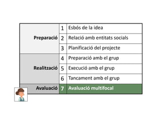 1 Esbós de la idea
Preparació 2 Relació amb entitats socials
3 Planificació del projecte
4 Preparació amb el grup
Realitza...