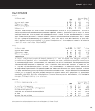 COM DEV | 2008 Annual Report




RESULTS OF OPERATIONS
Revenues
         (in millions of dollars)                                                                                                                 Years ended October 31
                                                                                                                               2008                2007        % change
         Commercial satellite programs                                                                                    $   126.9         $      82.4            54.0%
         Civil (government) programs                                                                                      $    53.1         $      49.0             8.4%
         Military and defense programs                                                                                    $    30.3         $      32.9            (7.9%)
         Total space revenues                                                                                             $   210.3         $     164.3            28.0%
         Total revenue for the Company for 2008 was $210.3 million compared to $164.3 million in 2007. In the 2007 year-end Management’s Discussion and
         Analysis, management had indicated that it expected 2008 revenue to grow between 10% and 15% over fiscal 2007. During the course of the year, that
         guidance was increased twice, with the last guidance being for revenue growth in excess of 20% over 2007 levels. With the expanded facility in Cambridge
         coming on line in 2008, and the Company’s U.S. operations contributing to revenues in the second half of the year, final revenue growth came in at 28% over
         2007 levels. Looking at the Company’s underlying markets, management’s outlook remains generally positive, with no weakening of the demand drivers
         evident to date. Based on current market activity levels, and the Company’s historic success rate at winning new business, management has indicated that
         it expects 2009 revenue to grow by at least 10% over fiscal 2008.†

Backlog
         (in millions of dollars)                                                                                       Oct. 31 2008      Oct. 31 2007         % change
         Commercial satellite programs                                                                                    $     71.9        $      83.5           (13.9%)
         Civil (government) programs                                                                                      $     66.7        $      44.2            50.9%
         Military and defense programs                                                                                    $     19.6        $      18.5             5.9%
         Total space backlog                                                                                              $   158.2         $     146.2             8.2%
         The Company’s backlog of work increased from the October 31, 2007 level by $12.0 million, or roughly 8%, with all of the growth coming from the
         non-commercial sectors of the market. This is in contrast to the prior year, when all of the growth in year-end backlog came from the commercial sector.
         The civil sector backlog grew from $44.2 million at October 31, 2007, to $66.7 million at the end of the current fiscal year, on the strength of the James Webb
         Space Telescope program, being run at our Ottawa location. A total of 25 Commercial satellite programs were announced in the market in fiscal 2008
         (23 in 2007), with a total of 941 transponders on board (1,042 in 2007). Of the 25 programs awarded in the market to prime contractors, 19 programs have
         had contracts awarded to next tier suppliers. COM DEV has secured work on all 19, and is still in the running on those remaining to be decided. The decrease
         in the backlog level related to the commercial sector is a reflection of the recent trend to award ATPs for a portion of the expected contract value, while final
         pricing and terms are negotiated. As noted earlier, the value of expected ultimate contracts in excess of the ATP values included in the year-end backlog
         amounts to $48.1 million† (2007: $28.9 million) for the entire business. The expected full contract amounts are based on bid values, and the historically high
         percentage of ATPs being ultimately turned into full contract values.

Net Income
         (in millions of dollars except earnings per share)                                                                                       Years ended October 31
                                                                                                                               2008                2007        % change
         Net income from continuing operations                                                                            $     12.4       $       11.9            4.2%
         Earnings per share, basic and diluted from continuing operations                                                 $     0.18       $       0.17            5.9%
         Provision for discontinued operations                                                                            $        –       $       (1.0)        (100.0%)
         Loss per share, basic and diluted from discontinued operations                                                   $        –       $      (0.01)        (100.0%)
         Net income                                                                                                       $     12.4       $       10.9           13.8%
         Earnings per share, basic and diluted                                                                            $     0.18       $       0.16           12.5%



†
    Future oriented financial information (FOFI). Please refer to Caution Regarding FOFI on page 17 of this document.




                                                                                                                                                                             21
 