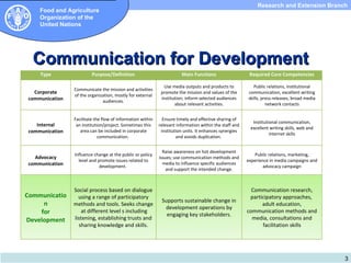 Research and Extension Branch
    Food and Agriculture
    Organization of the
    United Nations




  Communication for Development
    Type                 Purpose/Definition                            Main Functions                    Required Core Competencies

                                                              Use media outputs and products to            Public relations, institutional
                Communicate the mission and activities
  Corporate                                                  promote the mission and values of the      communication, excellent writing
                of the organization, mostly for external
communication                                                institution; inform selected audiences     skills, press releases, broad media
                              audiences.
                                                                    about relevant activities.                    network contacts


                Facilitate the flow of information within     Ensure timely and effective sharing of
                                                                                                          Institutional communication,
   Internal      an institution/project. Sometimes this     relevant information within the staff and
                                                                                                         excellent writing skills, web and
communication      area can be included in corporate         institution units. It enhances synergies
                                                                                                                   internet skills
                             communication.                          and avoids duplication.


                                                              Raise awareness on hot development
                Influence change at the public or policy                                                    Public relations, marketing,
  Advocacy                                                  issues; use communication methods and
                  level and promote issues related to                                                   experience in media campaigns and
communication                                                 media to influence specific audiences
                             development.                                                                       advocacy campaign
                                                                and support the intended change.



                Social process based on dialogue                                                          Communication research,
Communicatio      using a range of participatory                                                         participatory approaches,
                                                             Supports sustainable change in
     n          methods and tools. Seeks change                                                               adult education,
                                                              development operations by
    for            at different level s including                                                       communication methods and
                                                               engaging key stakeholders.
Development     listening, establishing trusts and                                                        media, consultations and
                  sharing knowledge and skills.                                                               facilitation skills




                                                                                                                                              3
 