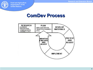 Research and Extension Branch
Food and Agriculture
Organization of the
United Nations




                       ComDev Process




                                                                    4
 