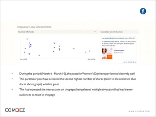 • During the period (March 6 - March 10),the posts forWomen’s Day have performed decently well
• This particular post have achieved the second highest number of shares (refer to the encircled blue
dot in above graph) which is great
• This has increased the interactions on the page (being shared multiple times) and has lead newer
audiences to react to the page
w w w. c o m d e z . c o m
 