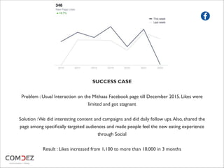 SUCCESS CASE
Problem : Usual Interaction on the Mithaas Facebook page till December 2015. Likes were
limited and got stagnant
Solution :We did interesting content and campaigns and did daily follow ups.Also, shared the
page among speciﬁcally targeted audiences and made people feel the new eating experience
through Social
Result : Likes increased from 1,100 to more than 10,000 in 3 months
 