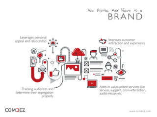 How Digital Add Value to a
Improves customer
interaction and experience
Leverages personal
appeal and relationship
Adds in value-added services like
service, support, cross-interaction,
audio-visuals etc
Tracking audiences and
determine their segregation
properly
B R A N D
w w w. c o m d e z . c o m
 