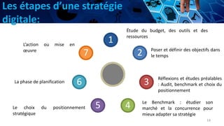 Les étapes d’une stratégie
digitale:
14
1
2
3
45
6
7
Étude du budget, des outils et des
ressources
Poser et définir des objectifs dans
le temps
Réflexions et études préalables
: Audit, benchmark et choix du
positionnement
Le Benchmark : étudier son
marché et la concurrence pour
mieux adapter sa stratégie
Le choix du positionnement
stratégique
La phase de planification
L’action ou mise en
œuvre
 