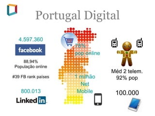 Portugal Digital
   4.597.360
                     78%
                     pop online
     88,94%
 População online
                                  Méd 2 telem.
#39 FB rank países   1 milhão      92% pop
                       Net
    800.013           Mobile       100.000
 