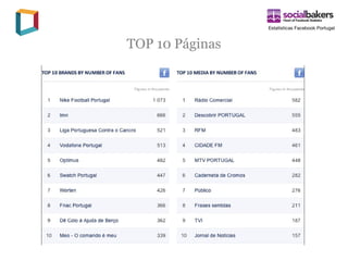 Estatísticas Facebook Portugal


TOP 10 Páginas
 