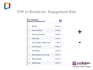 TOP 10 Brands Av. Engagement Rate




                                      +
                                      -

                               Estatísticas Facebook Portugal
 