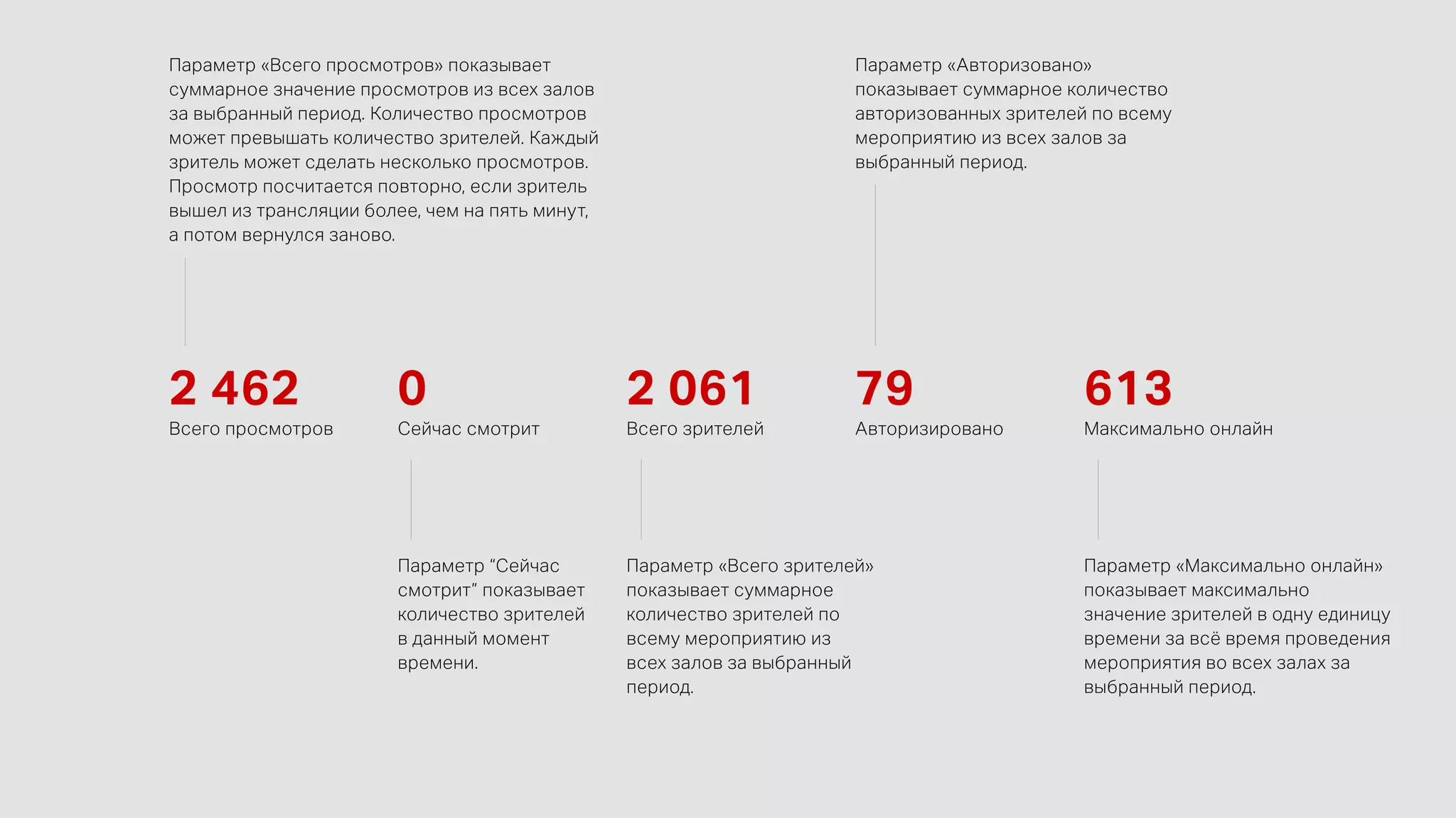 Параметр «Всего просмотров» показывает
суммарное значение просмотров из всех залов
за выбранный период. Количество просмотров
может превышать количество зрителей. Каждый
зритель может сделать несколько просмотров.
Просмотр посчитается повторно, если зритель
вышел из трансляции более, чем на пять минут,
а потом вернулся заново.
2 462
Всего просмотров
0
Сейчас смотрит
2 061
Всего зрителей
79
Авторизировано
613
Максимально онлайн
Параметр “Сейчас
смотрит” показывает
количество зрителей
в данный момент
времени.
Параметр «Всего зрителей»
показывает суммарное
количество зрителей по
всему мероприятию из
всех залов за выбранный
период.
Параметр «Максимально онлайн»
показывает максимально
значение зрителей в одну единицу
времени за всё время проведения
мероприятия во всех залах за
выбранный период.
Параметр «Авторизовано»
показывает суммарное количество
авторизованных зрителей по всему
мероприятию из всех залов за
выбранный период.
 