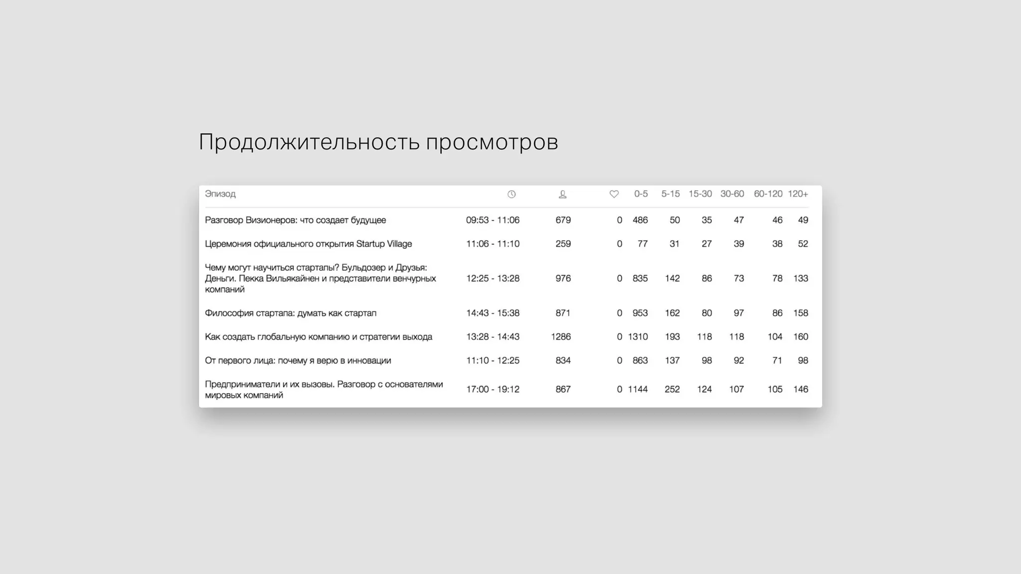 Продолжительность просмотров
 