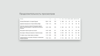 Продолжительность просмотров
 