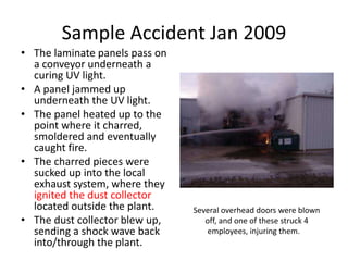 Sample Accident Jan 2009
• The laminate panels pass on
a conveyor underneath a
curing UV light.
• A panel jammed up
underneath the UV light.
• The panel heated up to the
point where it charred,
smoldered and eventually
caught fire.
• The charred pieces were
sucked up into the local
exhaust system, where they
ignited the dust collector
located outside the plant.
• The dust collector blew up,
sending a shock wave back
into/through the plant.
Several overhead doors were blown
off, and one of these struck 4
employees, injuring them.
 